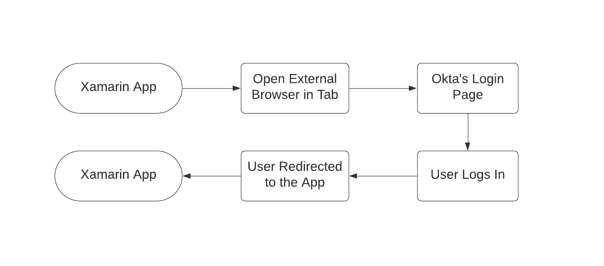 OIDC app flow