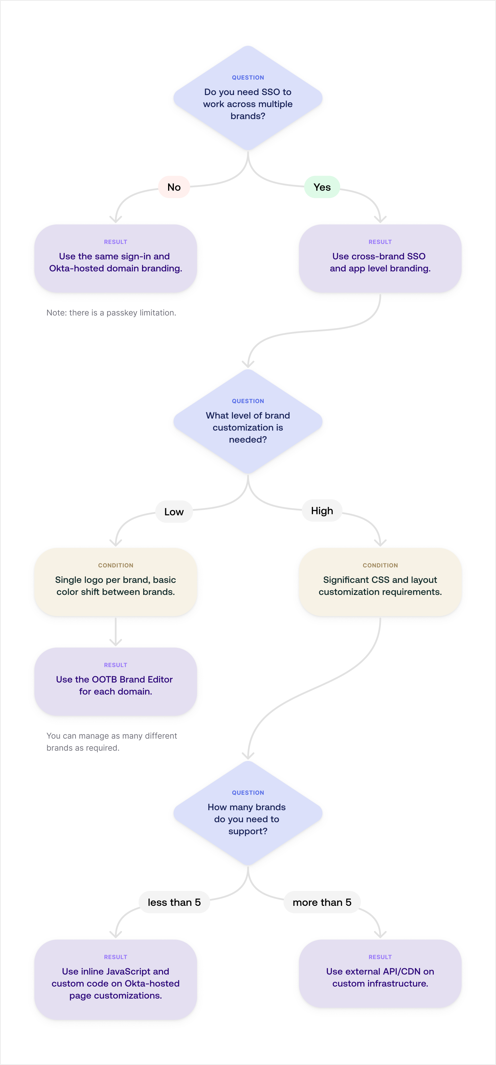 A decision flow diagram to help you set up your multibrand architecture