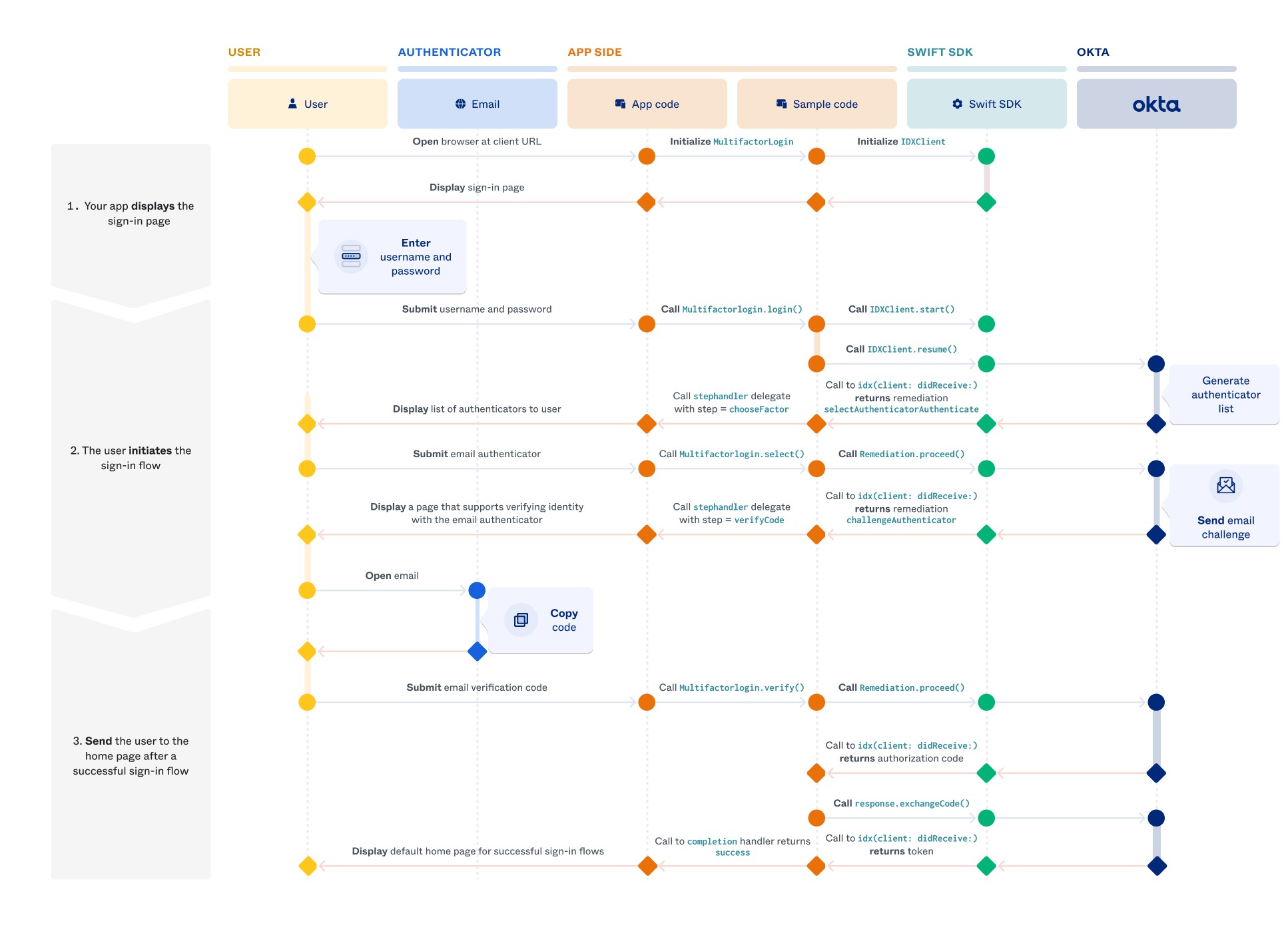 Displays a sequence diagram of the sign-in with email and password flow