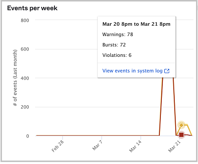 This image displays details on the violations graph.